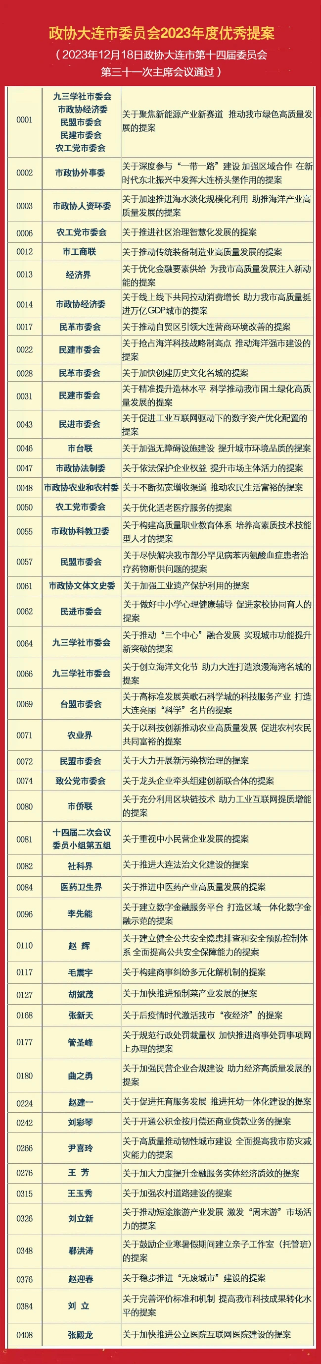京师（大连）律师事务所毛震宇主任在中国人民政治协商会议大连市第十四届委员会第三次会议中荣获2023年度优秀提案1.png